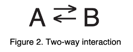 Figure 2 show a two-way interaction between cases A and B.