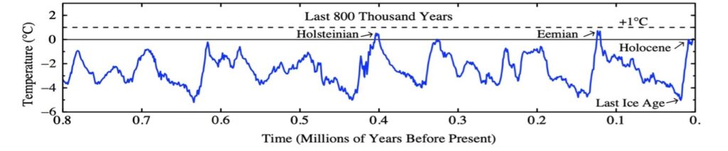 Figure 1. Average temperatures over 800,000 years