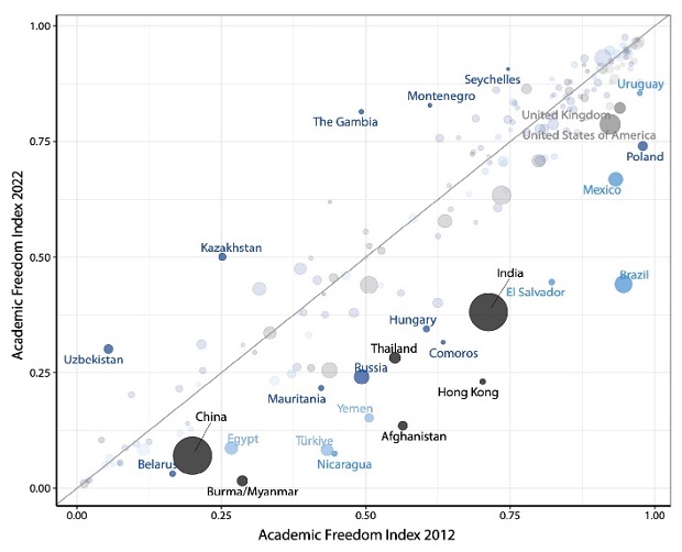 Figure 2. Country scores for Academic Freedom in 2012 (X-axis) and 2022 (Y-axis).