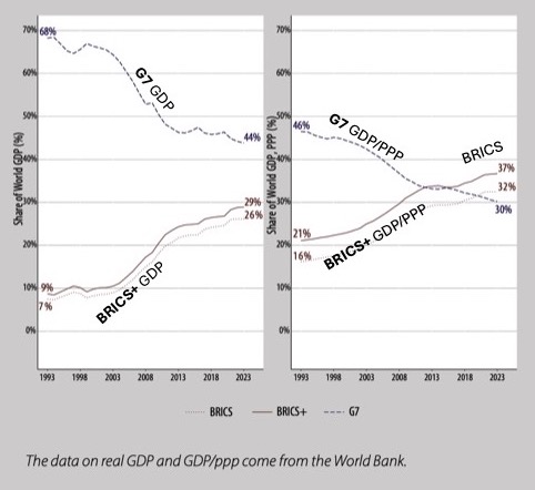 Figure E. Share of World GDP for BRICS+ vs. G7, 1993–2023