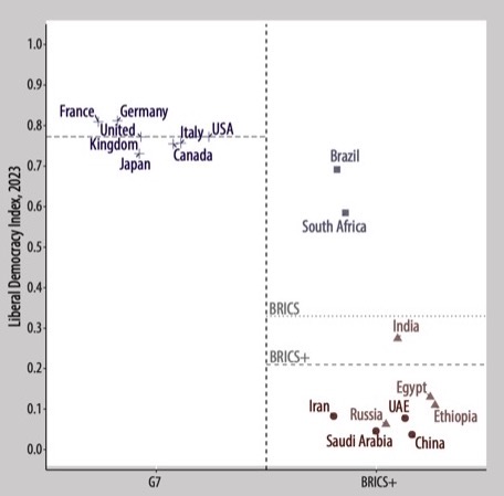 Figure F. Liberal Democracy Index for BRICS+ vs. G7, 1993–2023