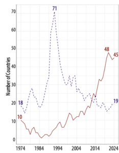 Autocratizing vs. democratizing nations, by country, 1974–2024