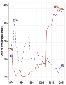 Autocratizing vs. democratizing nations, by share of world population (%), 1974–2024